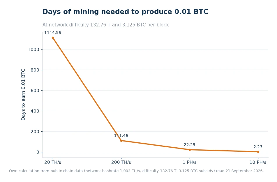 Line chart of days of mining required to earn 0.01 BTC at 20 and 200 TH/s, 1 PH/s and 10 PH/s
